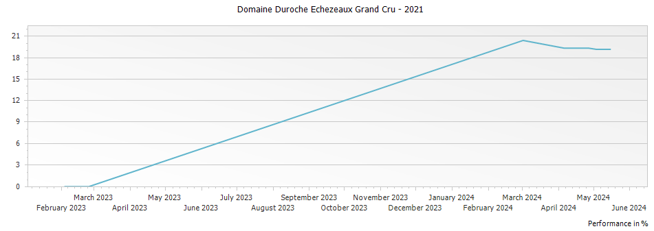 Graph for Domaine Duroche Echezeaux Grand Cru – 2021