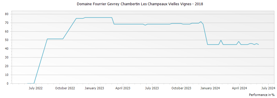 Graph for Domaine Fourrier Gevrey Chambertin Les Champeaux Vielles Vignes – 2018