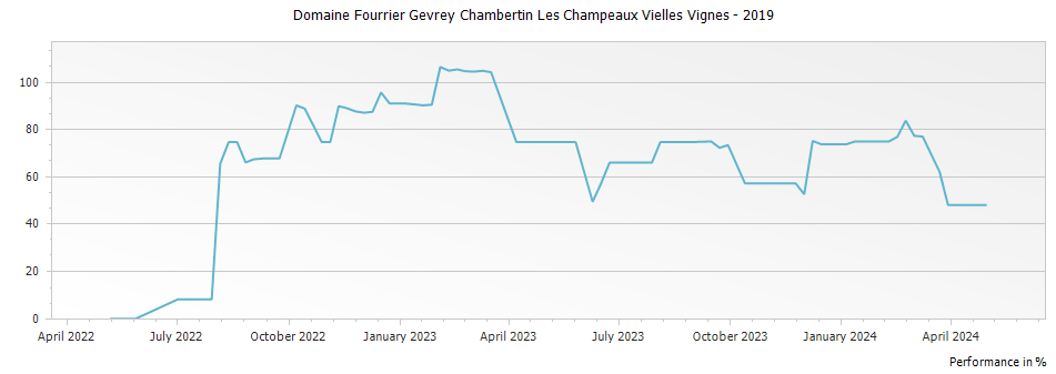 Graph for Domaine Fourrier Gevrey Chambertin Les Champeaux Vielles Vignes – 2019