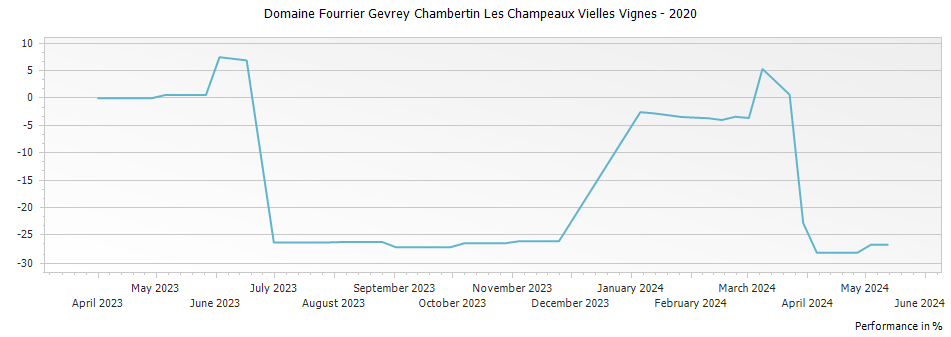 Graph for Domaine Fourrier Gevrey Chambertin Les Champeaux Vielles Vignes – 2020