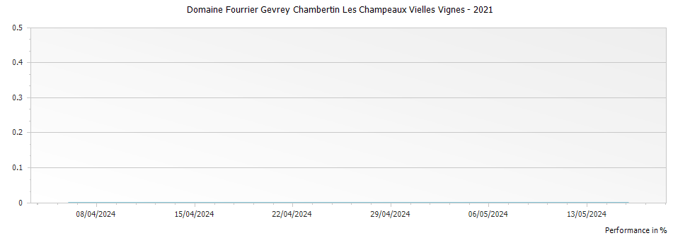 Graph for Domaine Fourrier Gevrey Chambertin Les Champeaux Vielles Vignes – 2021