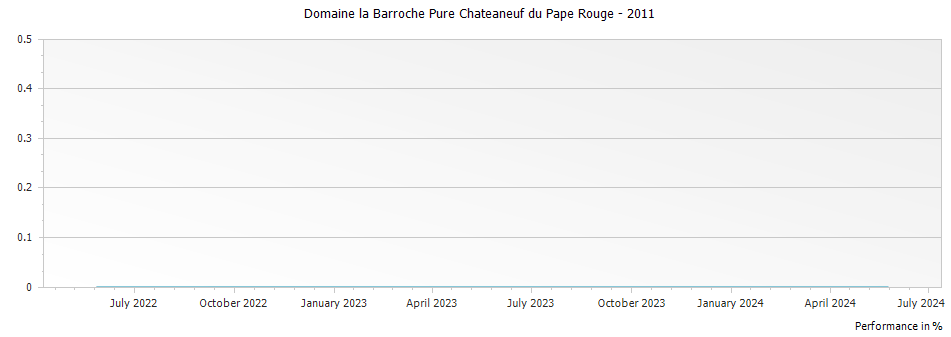 Graph for Domaine la Barroche Pure Chateaneuf du Pape Rouge – 2011