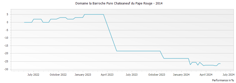 Graph for Domaine la Barroche Pure Chateaneuf du Pape Rouge – 2014