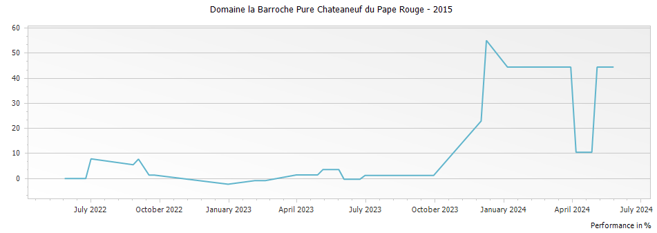 Graph for Domaine la Barroche Pure Chateaneuf du Pape Rouge – 2015