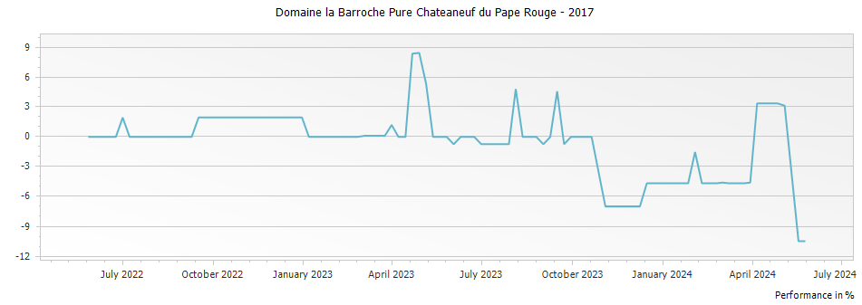 Graph for Domaine la Barroche Pure Chateaneuf du Pape Rouge – 2017