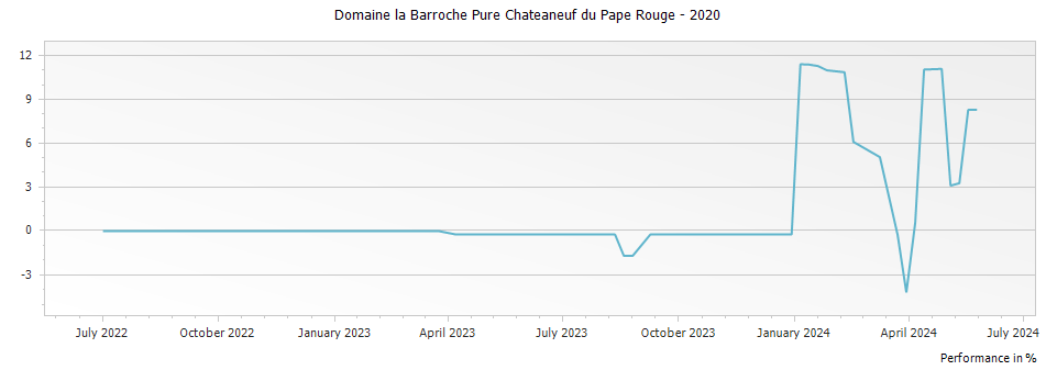 Graph for Domaine la Barroche Pure Chateaneuf du Pape Rouge – 2020