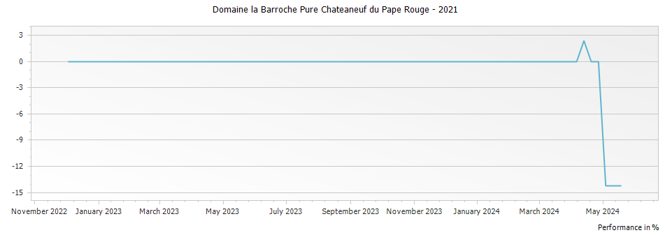 Graph for Domaine la Barroche Pure Chateaneuf du Pape Rouge – 2021