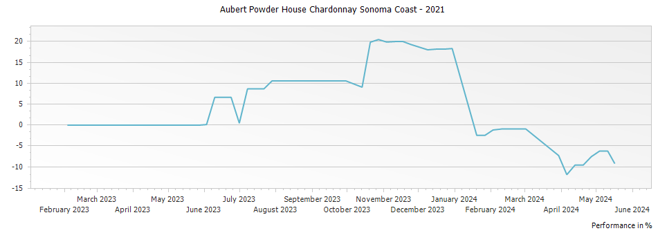 Graph for Aubert Powder House Chardonnay Sonoma Coast – 2021
