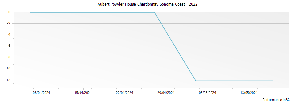 Graph for Aubert Powder House Chardonnay Sonoma Coast – 2022