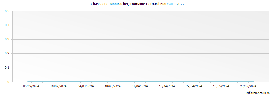 Graph for Domaine Bernard Moreau et Fils Chassagne-Montrachet – 2022