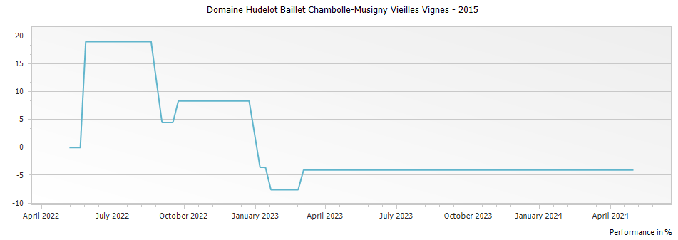 Graph for Domaine Hudelot Baillet Chambolle-Musigny Vieilles Vignes – 2015