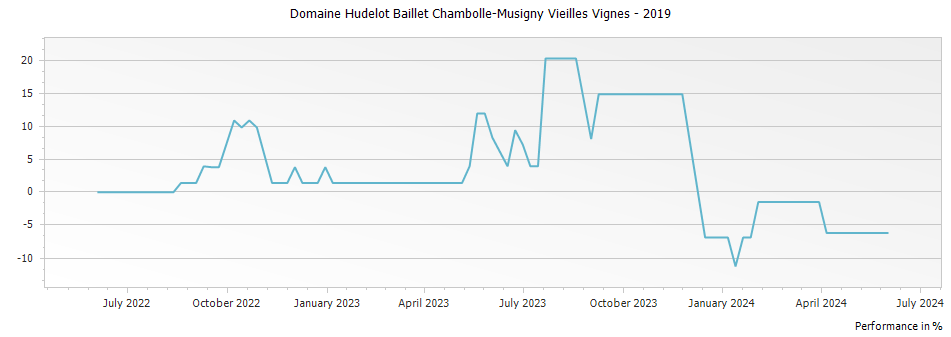 Graph for Domaine Hudelot Baillet Chambolle-Musigny Vieilles Vignes – 2019