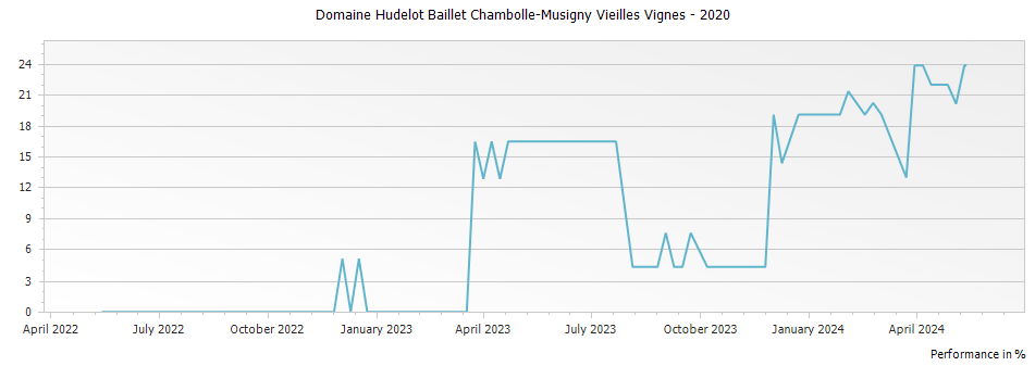Graph for Domaine Hudelot Baillet Chambolle-Musigny Vieilles Vignes – 2020