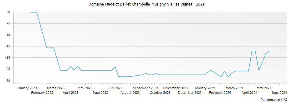 Graph for Domaine Hudelot Baillet Chambolle-Musigny Vieilles Vignes – 2021