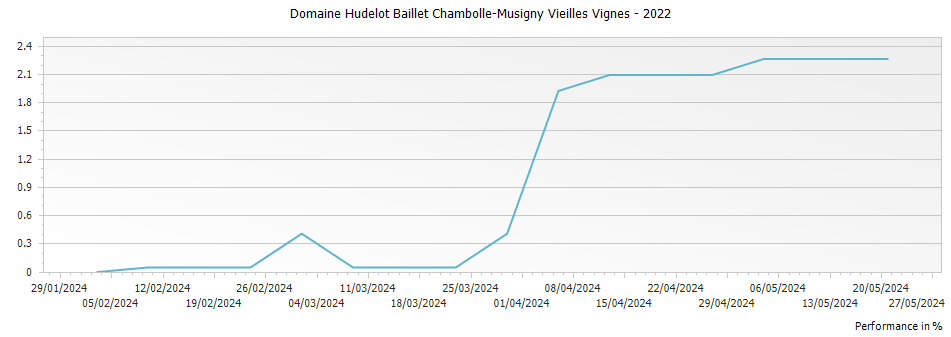 Graph for Domaine Hudelot Baillet Chambolle-Musigny Vieilles Vignes – 2022