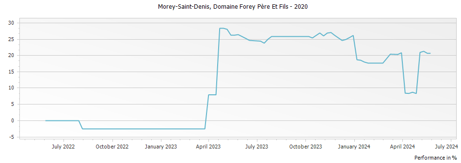 Graph for Domaine Forey Pere et Fils Morey-Saint-Denis Premier Cru – 2020