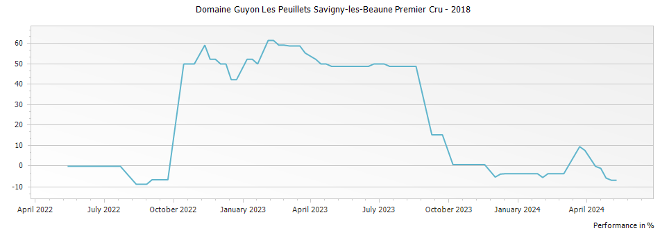 Graph for Domaine Guyon Les Peuillets Savigny-les-Beaune Premier Cru – 2018