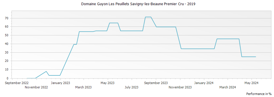 Graph for Domaine Guyon Les Peuillets Savigny-les-Beaune Premier Cru – 2019