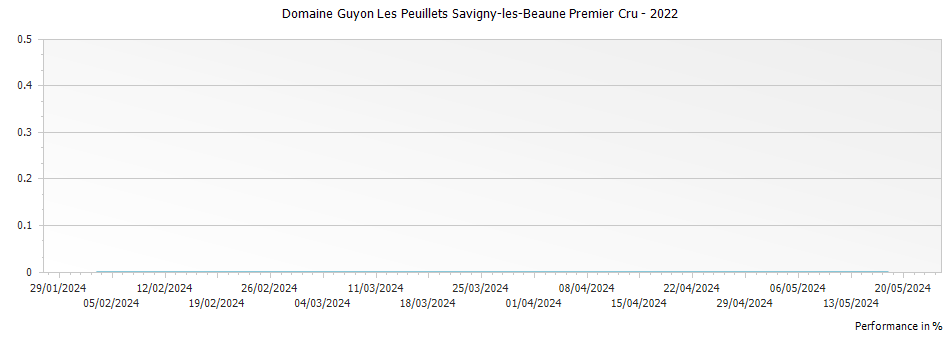 Graph for Domaine Guyon Les Peuillets Savigny-les-Beaune Premier Cru – 2022