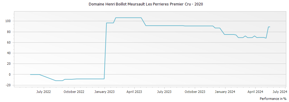 Graph for Domaine Henri Boillot Meursault Les Perrieres Premier Cru – 2020