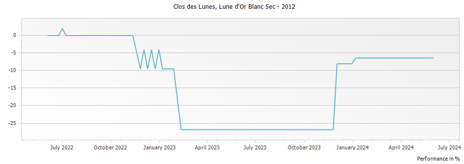 Graph for Clos des Lunes, Lune d