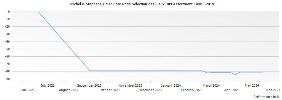 Graph for Michel & Stephane Ogier Cote Rotie Selection des Lieux Dits Assortment Case – 2019