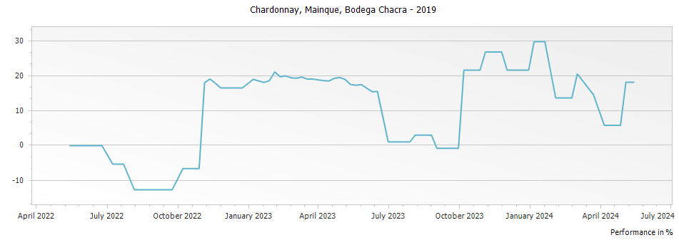 Graph for Bodega Chacra Mainque Chardonnay – 2019