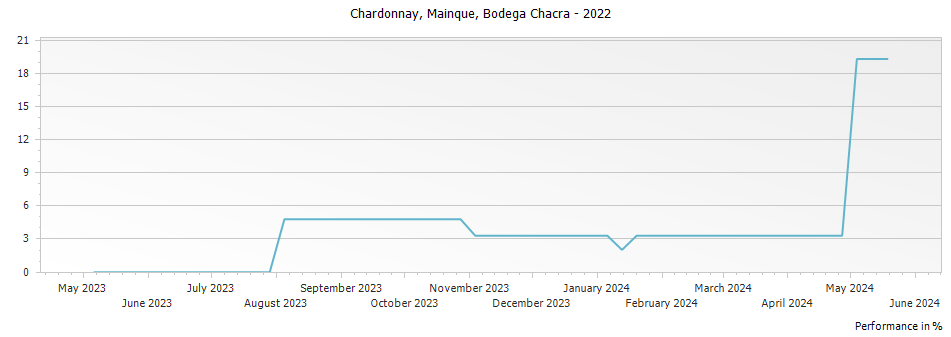 Graph for Bodega Chacra Mainque Chardonnay – 2022