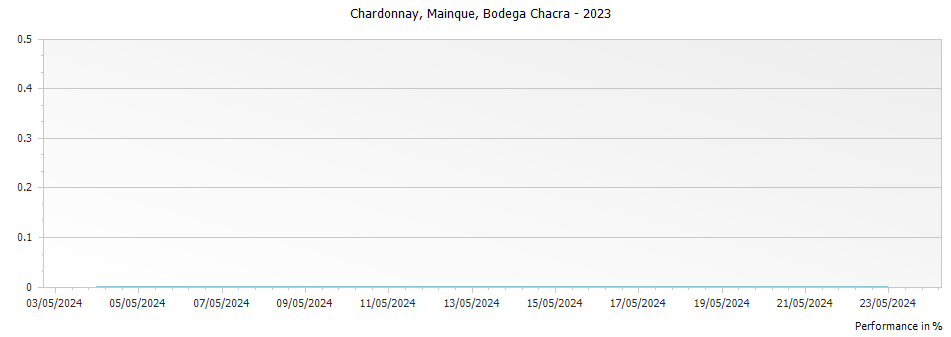 Graph for Bodega Chacra Mainque Chardonnay – 2023