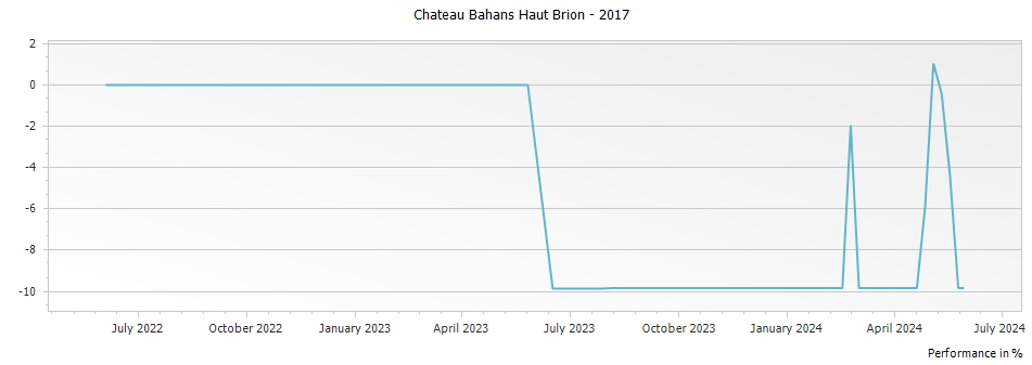 Graph for Chateau Bahans Haut Brion – 2017