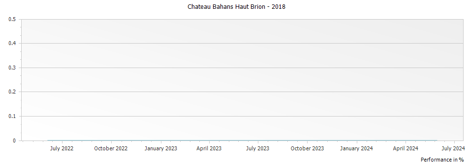 Graph for Chateau Bahans Haut Brion – 2018