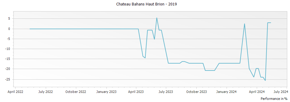 Graph for Chateau Bahans Haut Brion – 2019