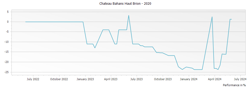Graph for Chateau Bahans Haut Brion – 2020