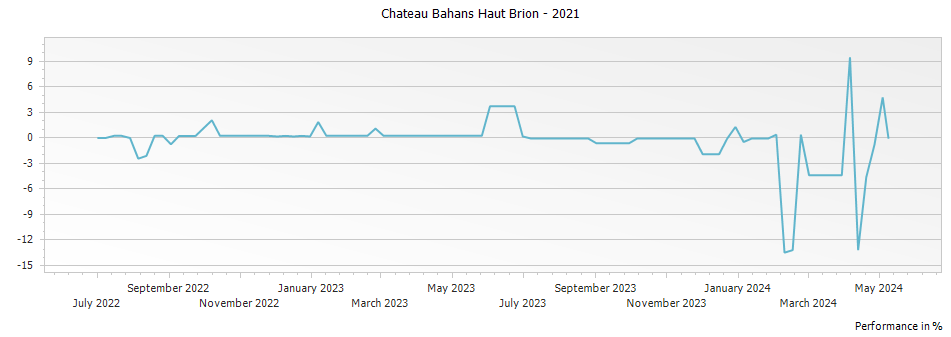Graph for Chateau Bahans Haut Brion – 2021