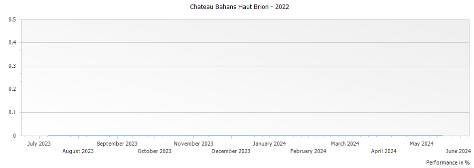 Graph for Chateau Bahans Haut Brion – 2022