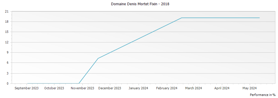 Graph for Domaine Denis Mortet Fixin – 2018