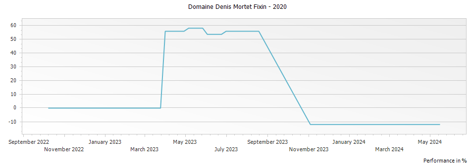 Graph for Domaine Denis Mortet Fixin – 2020