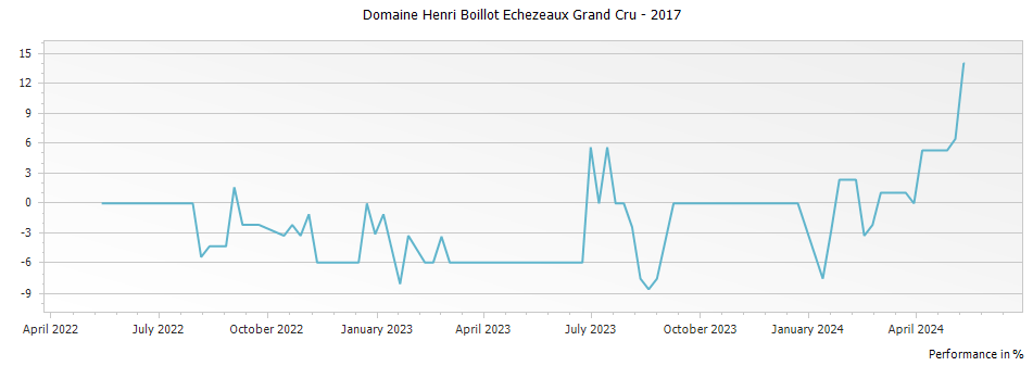 Graph for Domaine Henri Boillot Echezeaux Grand Cru – 2017