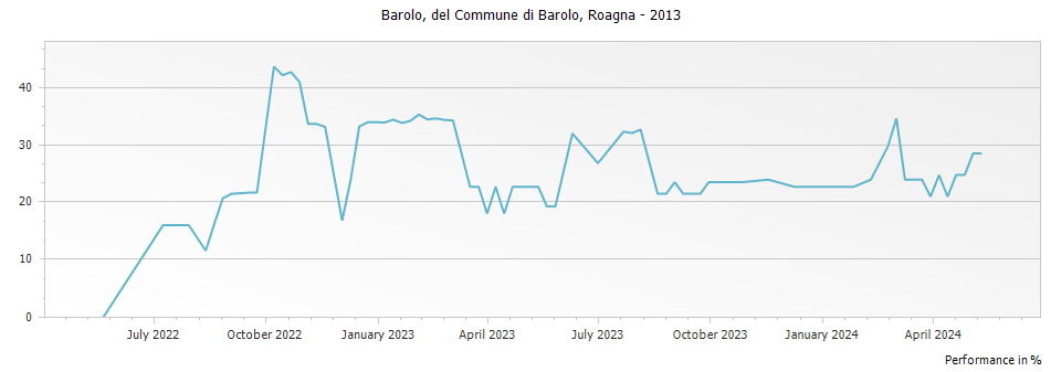 Graph for Roagna del Commune di Barolo Barolo DOCG – 2013
