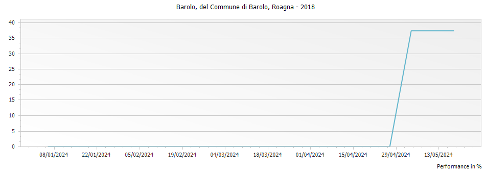 Graph for Roagna del Commune di Barolo Barolo DOCG – 2018