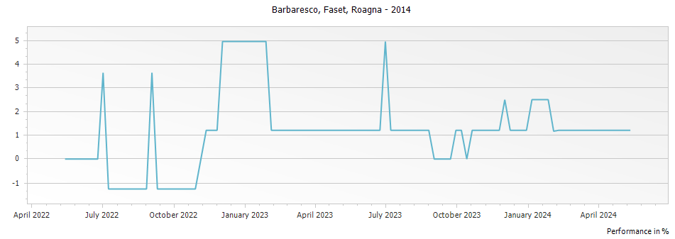 Graph for Roagna Faset Barbaresco DOCG – 2014