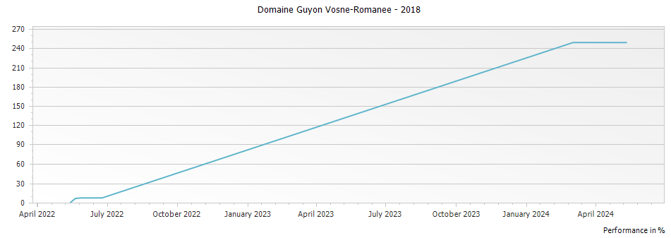 Graph for Domaine Guyon Vosne-Romanee – 2018