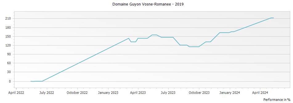 Graph for Domaine Guyon Vosne-Romanee – 2019