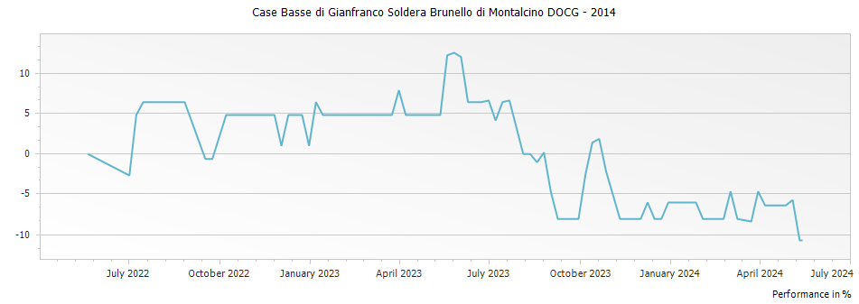 Graph for Case Basse di Gianfranco Soldera Brunello di Montalcino DOCG – 2014