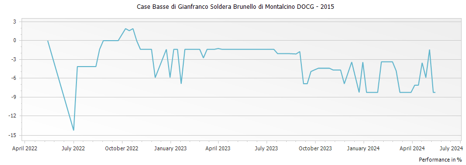 Graph for Case Basse di Gianfranco Soldera Brunello di Montalcino DOCG – 2015