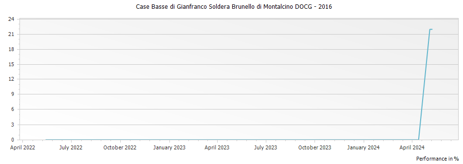 Graph for Case Basse di Gianfranco Soldera Brunello di Montalcino DOCG – 2016