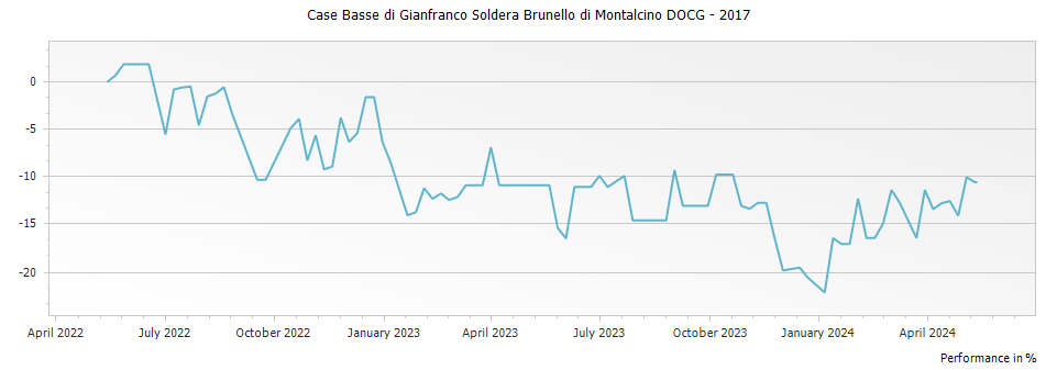Graph for Case Basse di Gianfranco Soldera Brunello di Montalcino DOCG – 2017