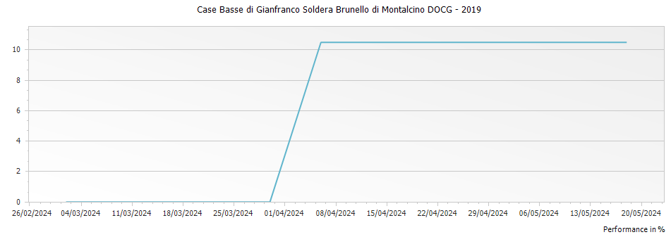 Graph for Case Basse di Gianfranco Soldera Brunello di Montalcino DOCG – 2019