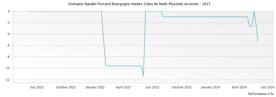 Graph for Domaine Naudin-Ferrand Bourgogne Hautes Cotes de Nuits Myosotis Arvensis – 2017