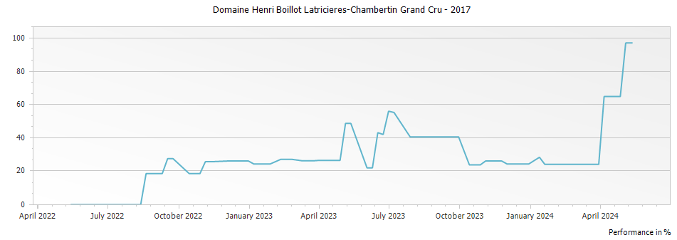 Graph for Domaine Henri Boillot Latricieres-Chambertin Grand Cru – 2017
